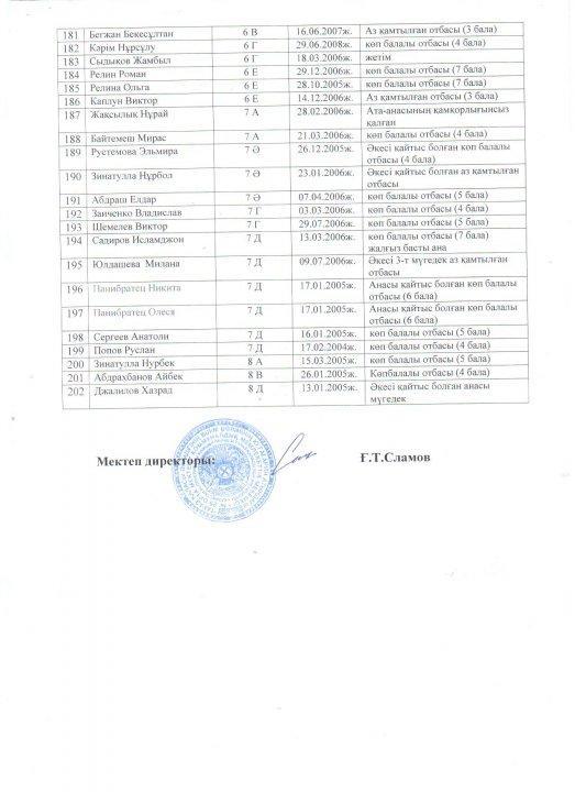 Тегін ыстық тамақпен қамтылған оқушылар тізімі